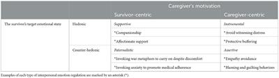 Psychological care for cancer survivors: a 2 × 2 model of interpersonal emotion regulation by caregivers